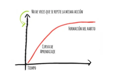 21 días para cambiar de hábitos. Mejorar la planificación