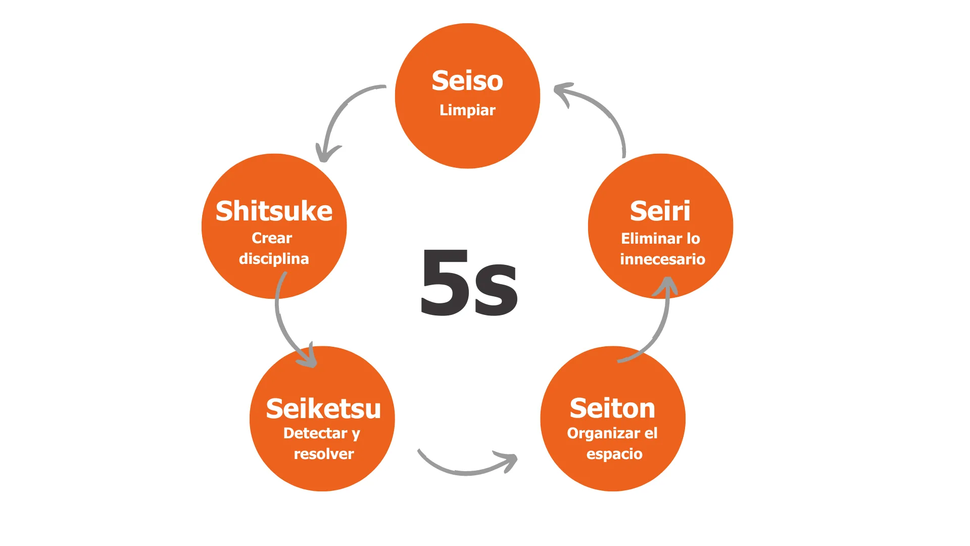 5S. Aprender de los Japoneses: El método de las 5 eses
