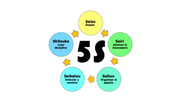 5S. Aprender de los Japoneses: El método de las 5 eses