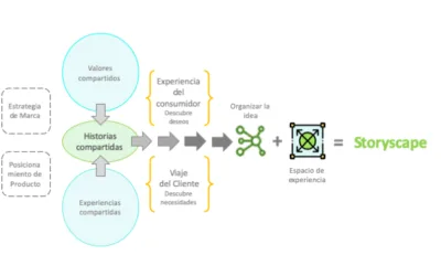 Del Storytelling al Storyscaping