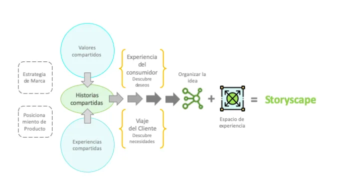 Del Storytelling al Storyscaping