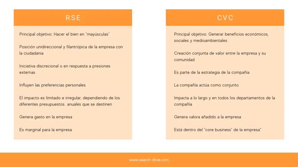 Creación de Valor Compartido CVC vs. la Responsabilidad Social Corporativa RSC