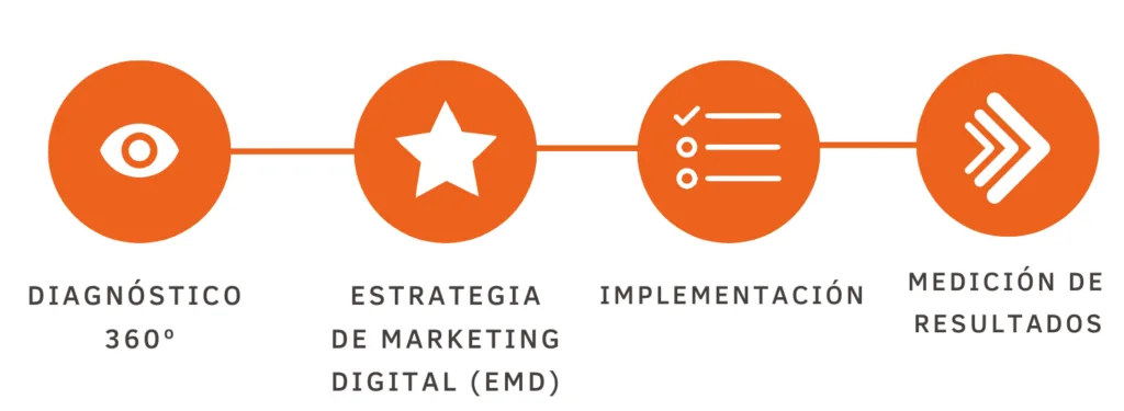 Pasos para elaborar una estrategia de Marketing Digital en S&D