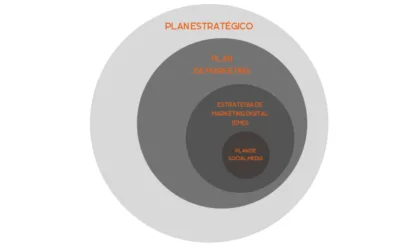 Social Media: Parte de la Estrategia de Marketing Digital
