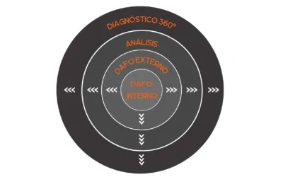 Diagnóstico 360º: Cómo evitar la subjetividad