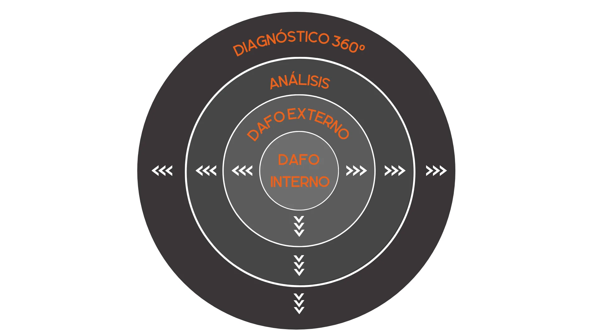 Diagnóstico 360º, Cómo evitar la subjetividad