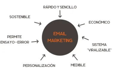 Email marketing en la Estrategia