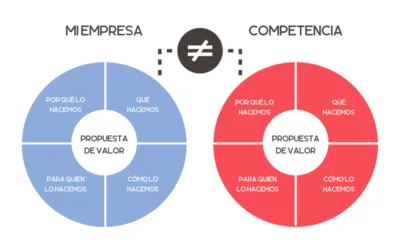 Propuesta de Valor: Guía rápida para definirla en mi empresa