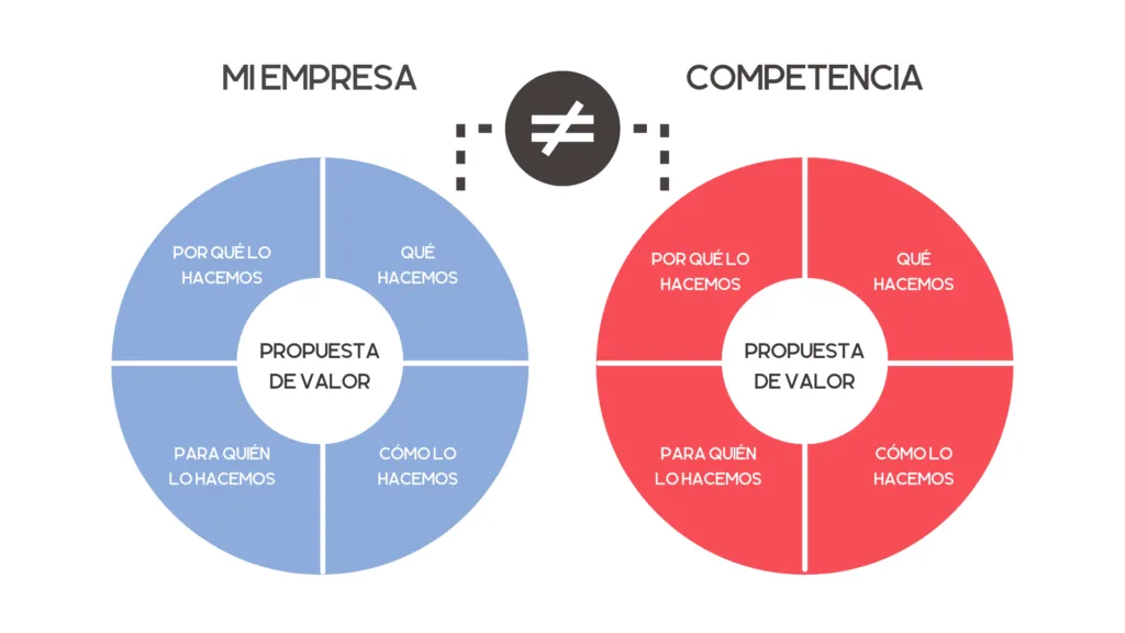 Guía rápida para definir la Propuesta de Valor de mi empresa