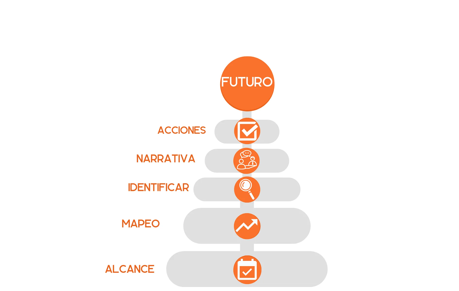 Futuro esquema de los 5 Pasos para visualizarlo y actuar