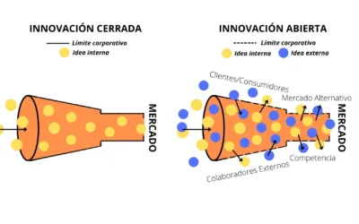 La innovación abierta ha absorbido la innovación cerrada