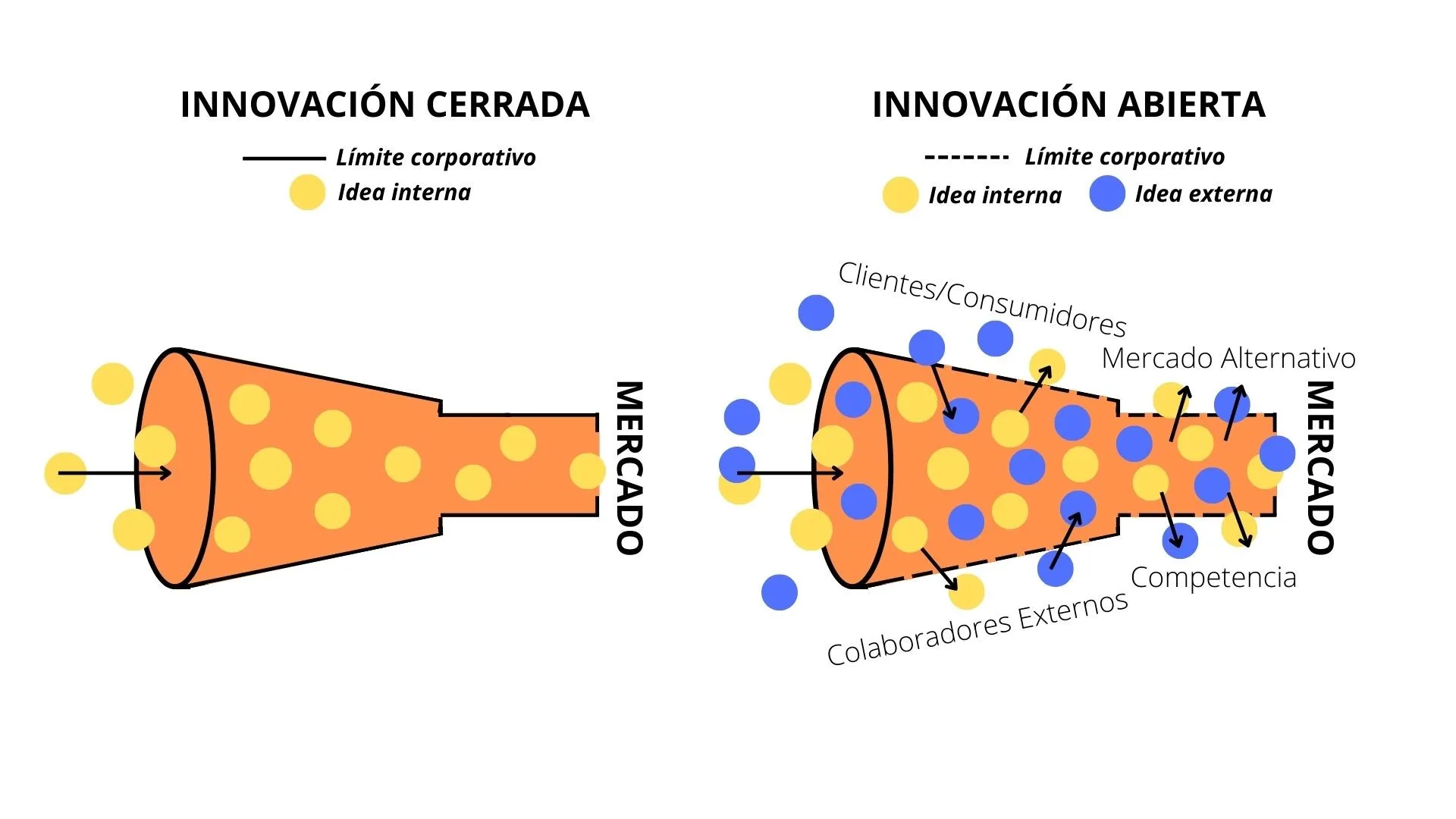 Comparativa entre innovación cerrada e innovación abierta.