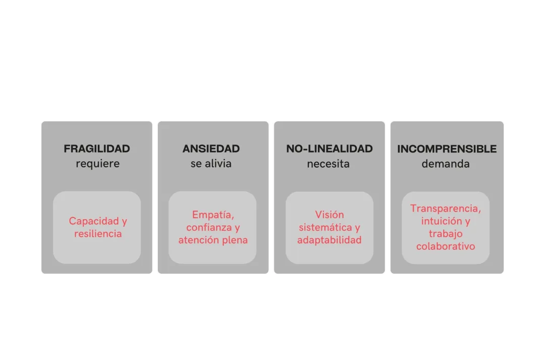 Características del nuevo entorno BANI