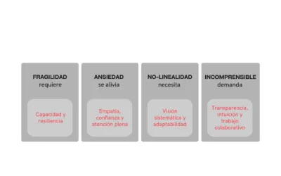 El entorno BANI nos ayuda a leer el entorno actual