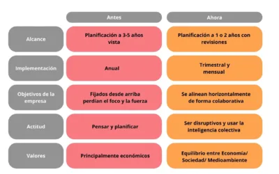 Dirección Estratégica Agile: Ventajas