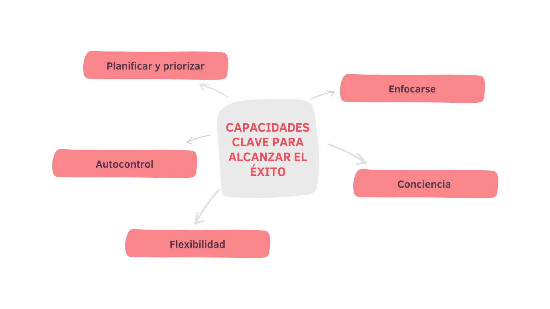 Capacidades clave para alcanzar el éxito