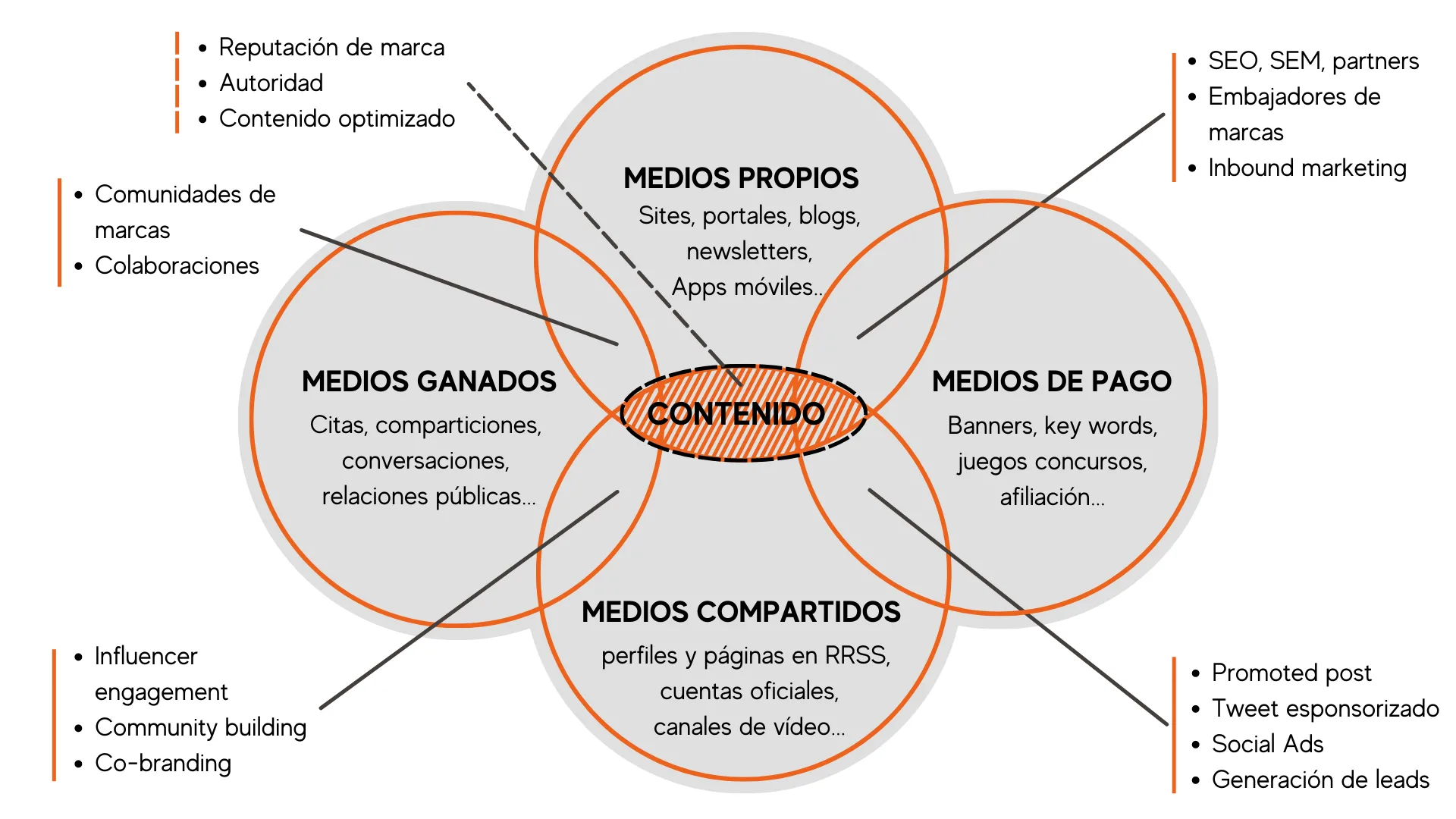 Modelo POEM: La importancia de los medios ganados
