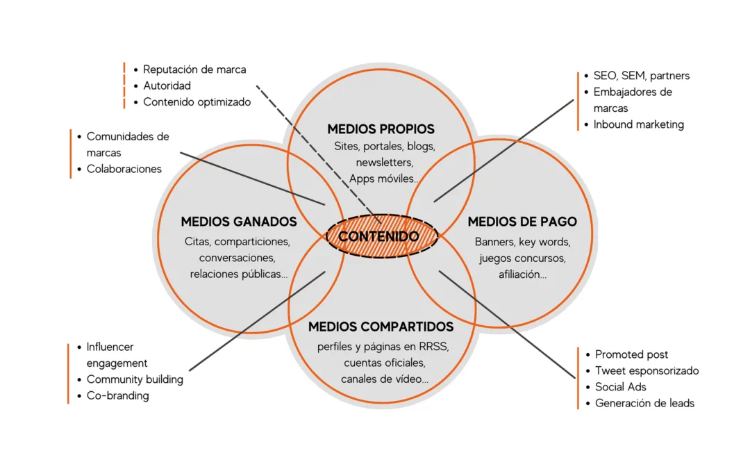 diferentes tipos de medios del modelo POEM