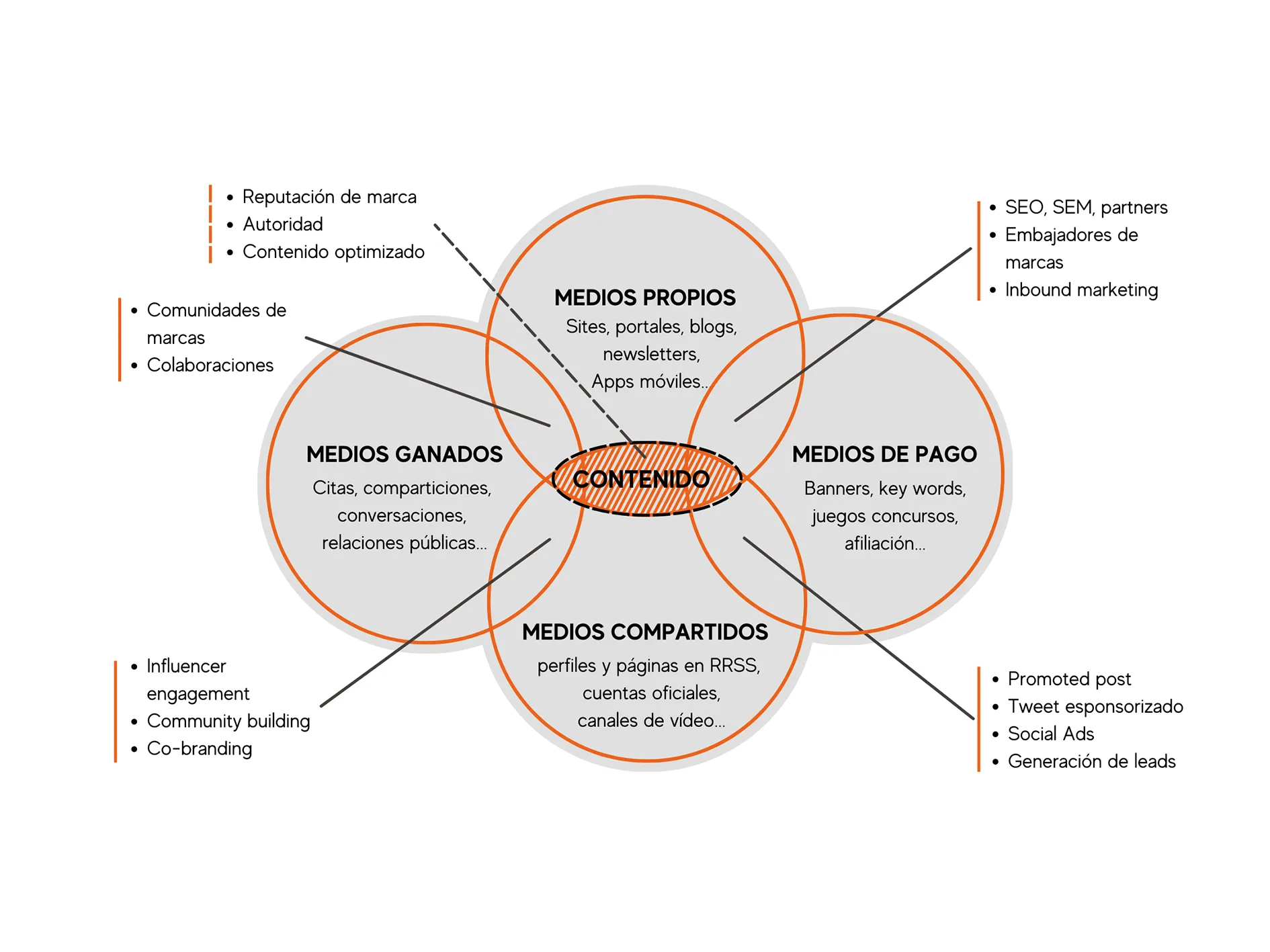 diferentes tipos de medios del modelo POEM