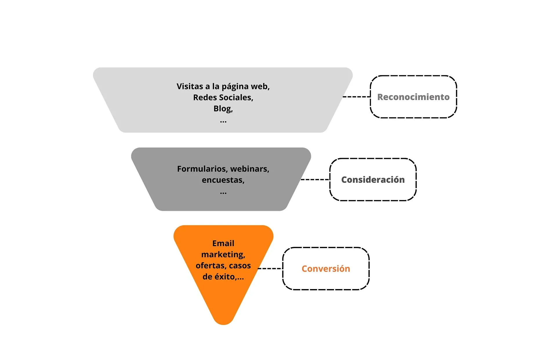 Funnel de conversión: un proceso para generar una venta
