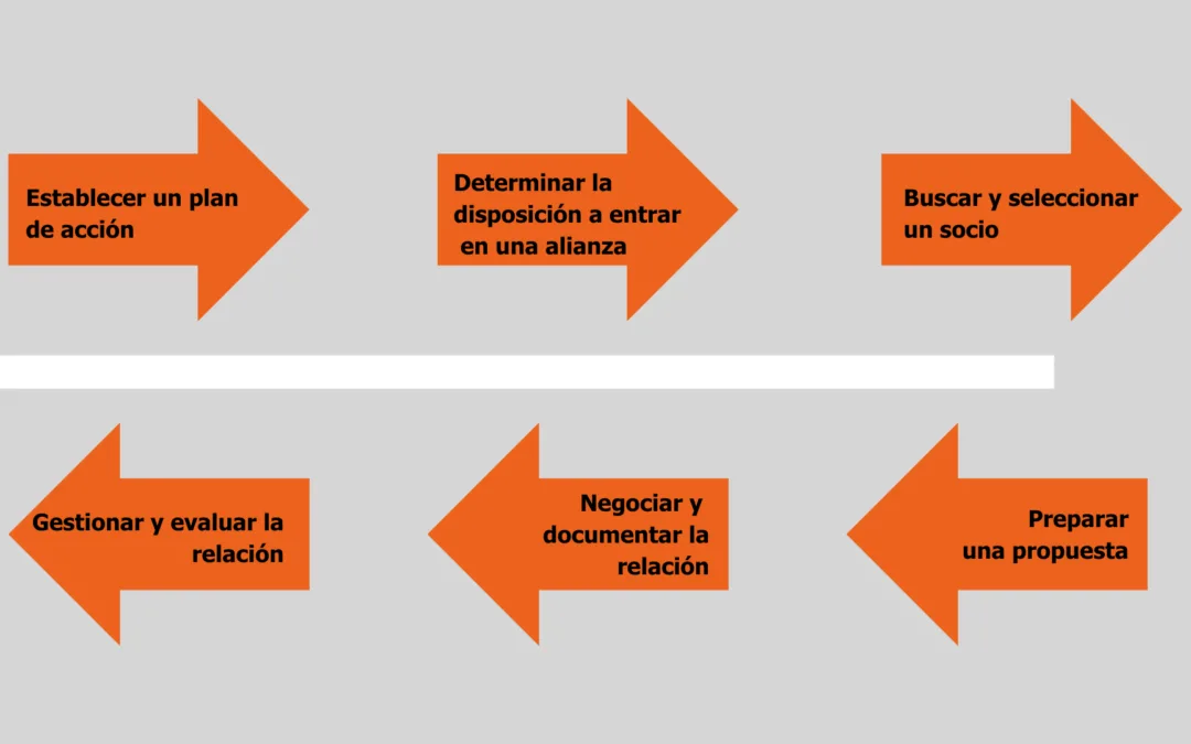 Alianzas: cómo crecer las pymes sin aumentar la plantilla