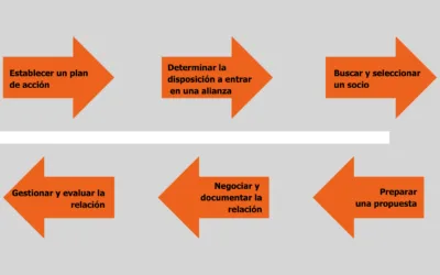 Alianzas entre pymes: cómo crecer sin aumentar la plantilla