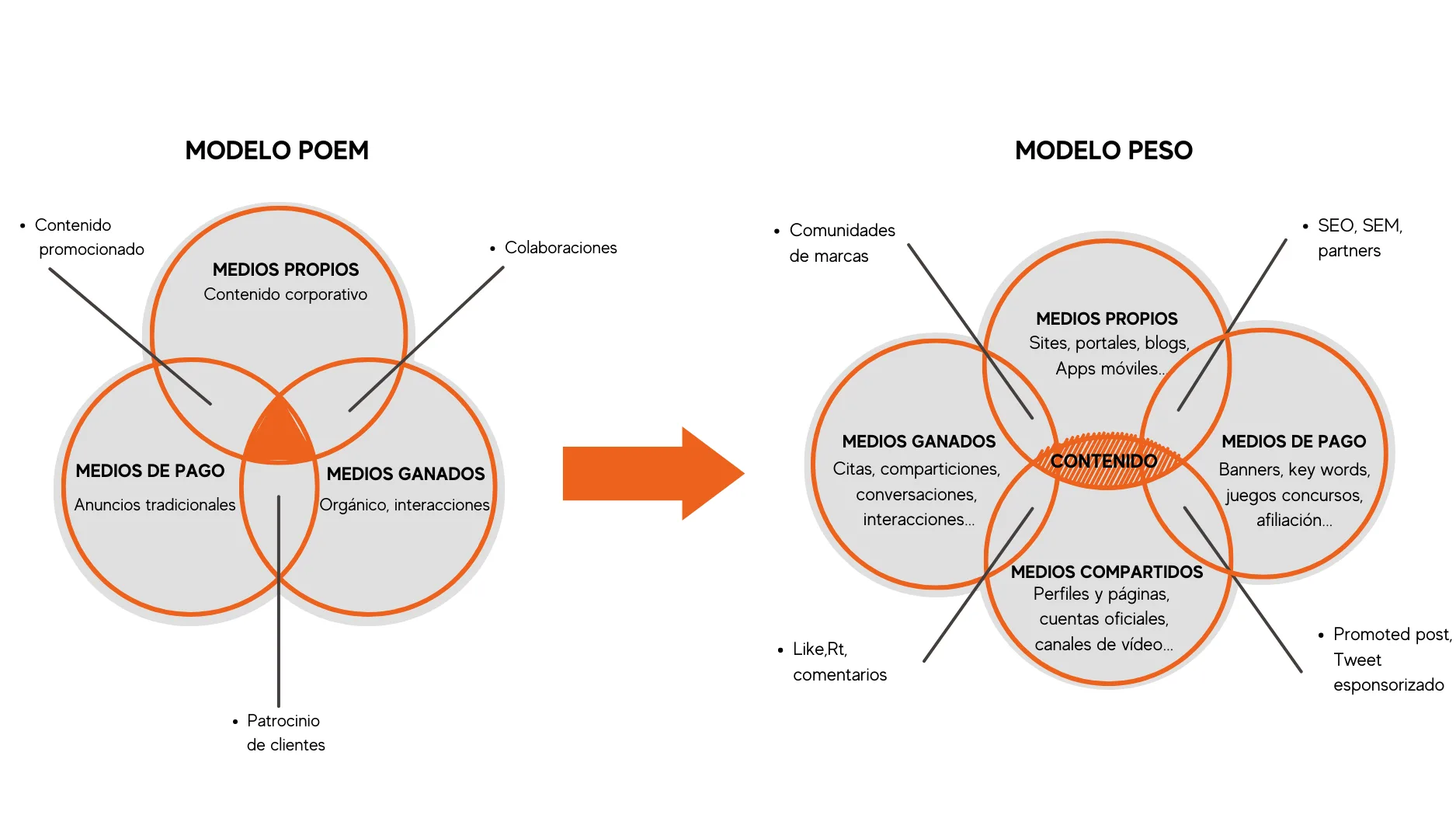 Del Modelo POEM al Modelo PESO