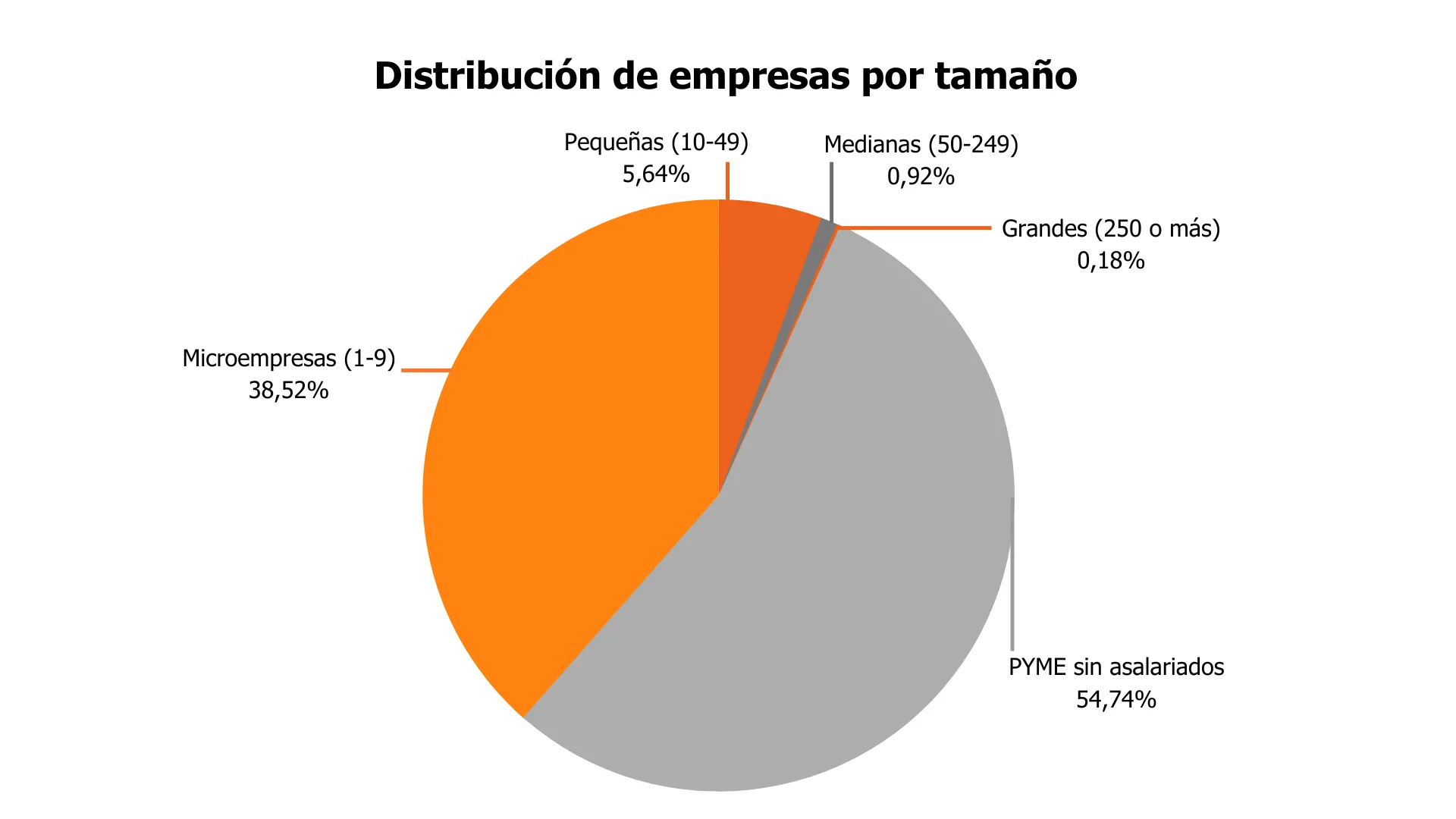Distribución de empresas por su tamaño de internacionalización