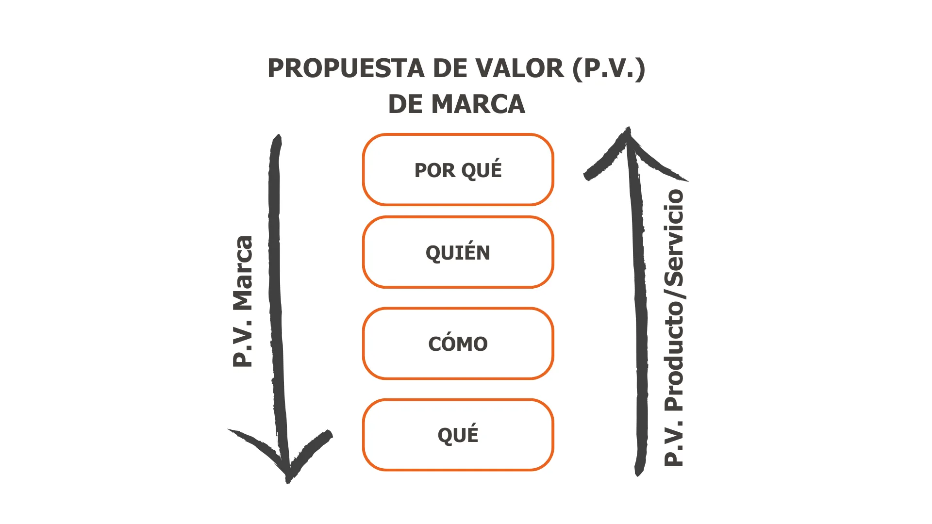 Propuesta de valor y de marca