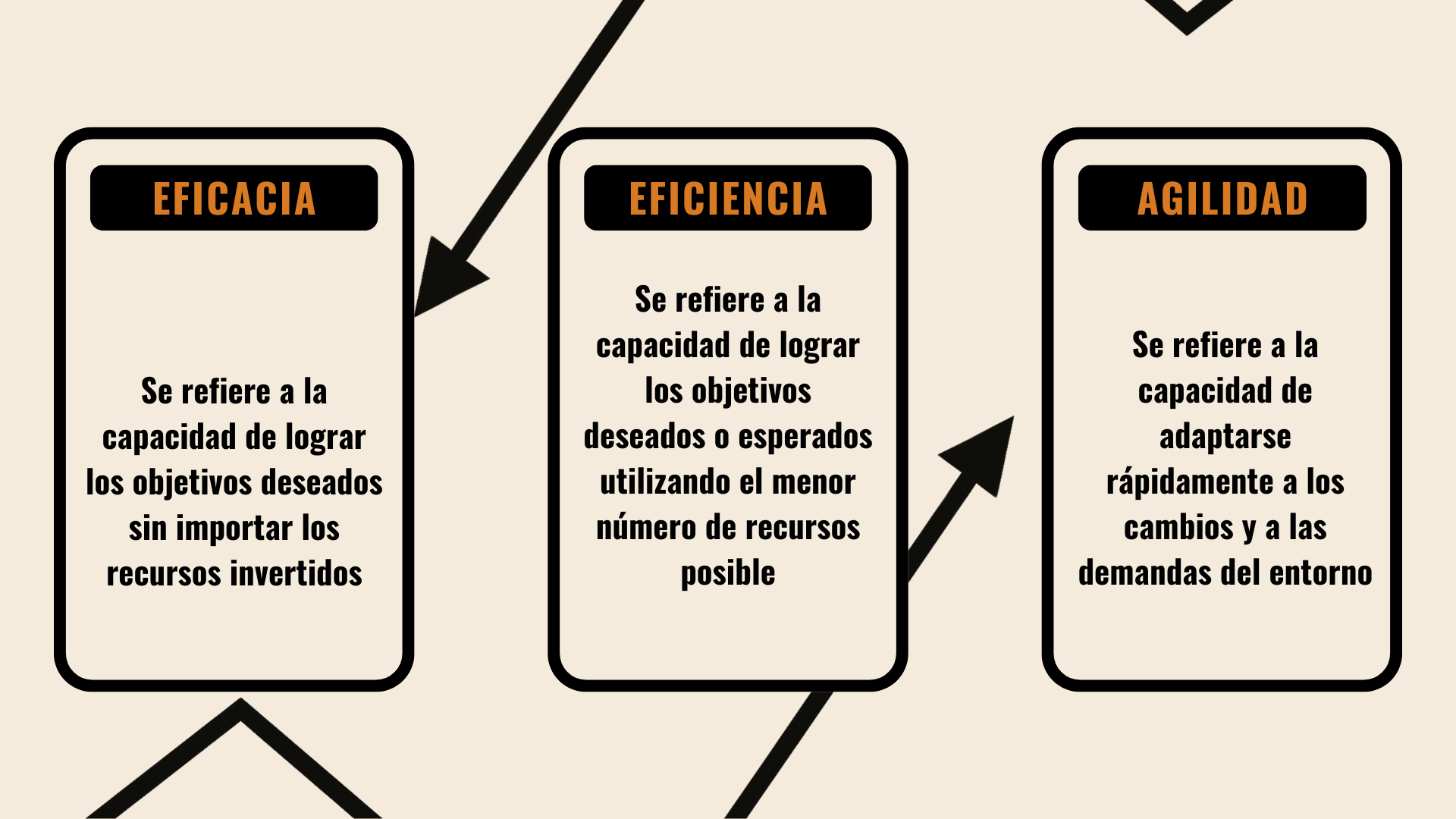Eficacia vs eficiencia vs agilidad