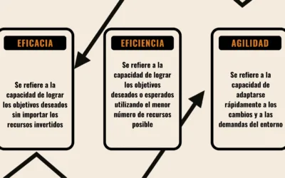 Eficacia & Eficiencia y Agilidad, fórmula de éxito empresarial