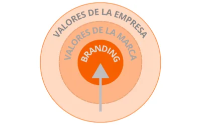 Valores de empresa y marca, ¿Son diferentes?