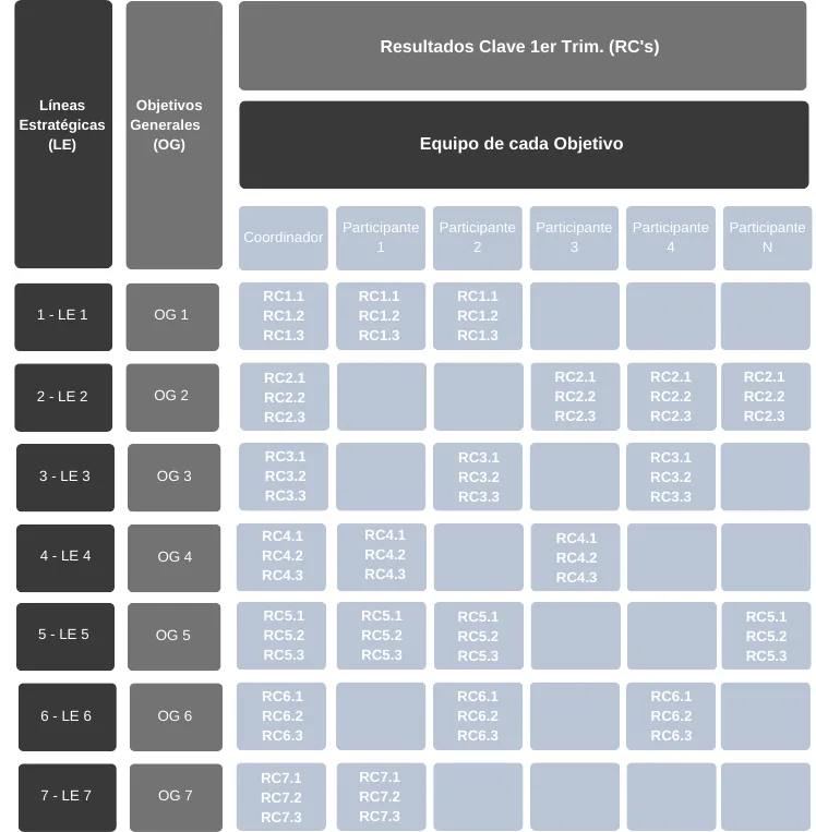 Esquema para la implantación trimestral de la Dirección Estratégica