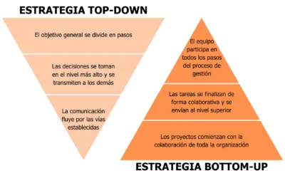 Estrategia empresarial: TOP-DOWN vs. BOTTOM-UP