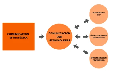 Comunicación Estratégica, clave para la Dirección Estratégica