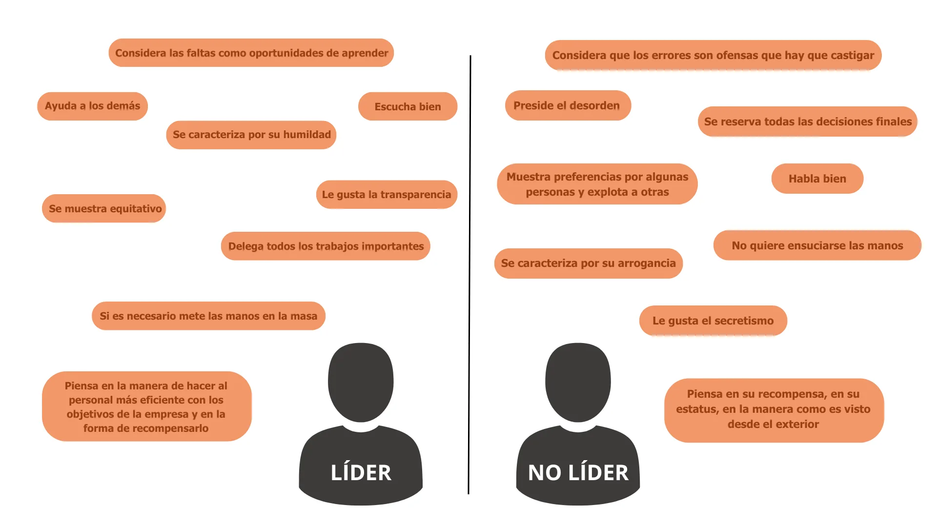 Liderazgo vs no liderazgo