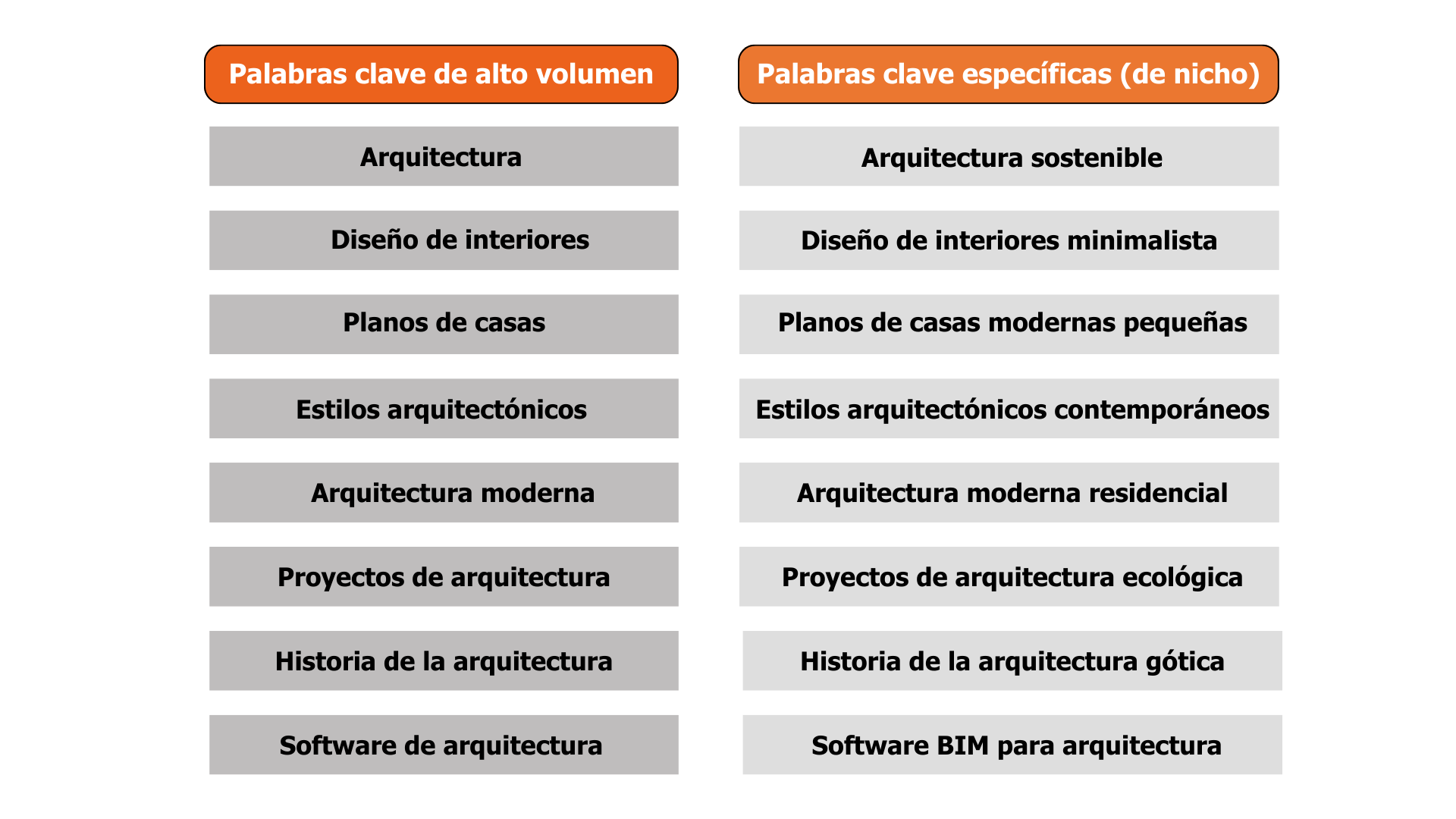 Cuadro con las palabras clave en el sector de Arquitectura