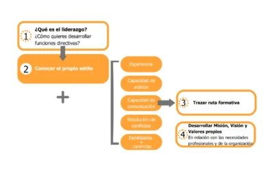 ¿Qué liderazgo quiero?