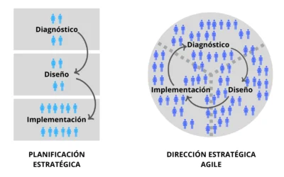 De la Planificación a la Dirección Estratégica Agile