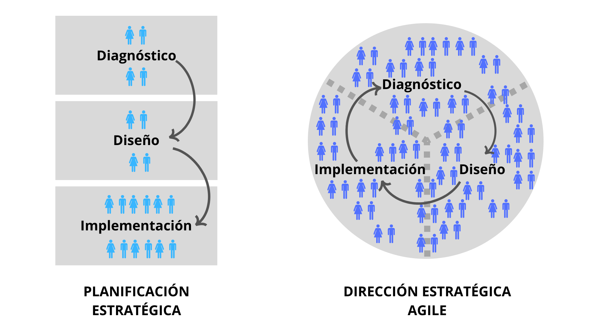 Dirección Estratégica Agile